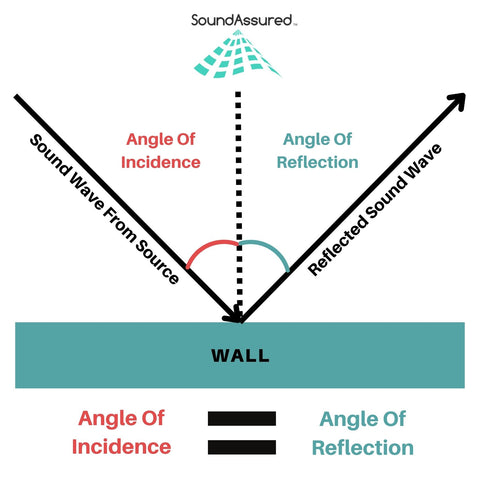 angle of incidence equals angle of reflection