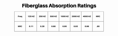 fiberglass NRC sound absorption ratings