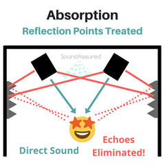 first reflections diagram with added acoustic treatment to prevent echoes