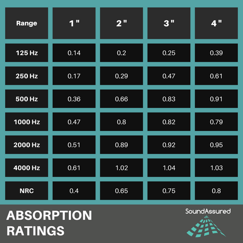 3rd party lab tested absorption ratings for acoustic foam panels and bass traps