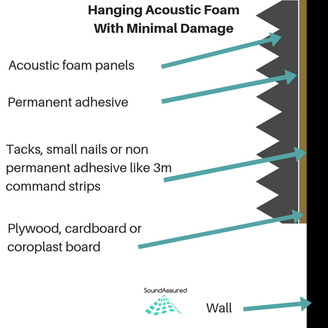 How To Hang Acoustic Foam – SoundAssured