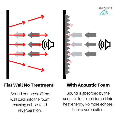 how does acoustic foam work illustration - wall with no treatment compared to wall with acoustic foam treatment