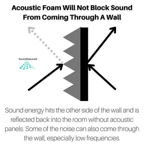 infographic - Acoustic Foam Will Not Block Sound From Coming Through A Wall