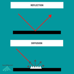 reflection vs diffusion in acoustics