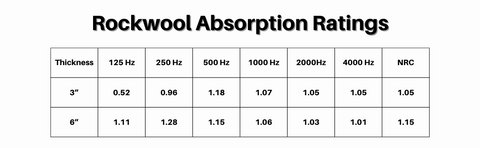 a chart showing rockwool NRC sound absorption ratings