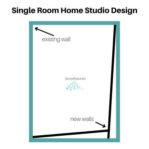 room shape design for single room home drum recording studio - extra walls constructed to create irregular walls and getting rid of parallel walls
