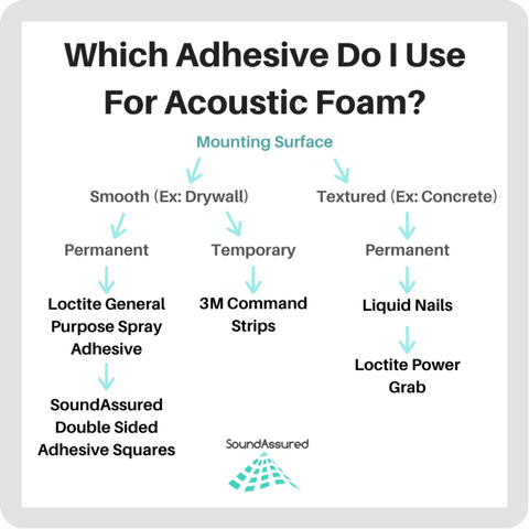 soundassured acoustic foam - which adhesive do I use for acoustic foam