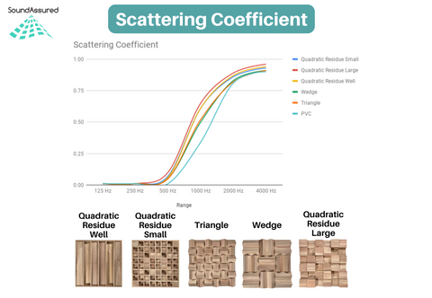 SoundAssured Wood Acoustic diffusers scattering coefficients