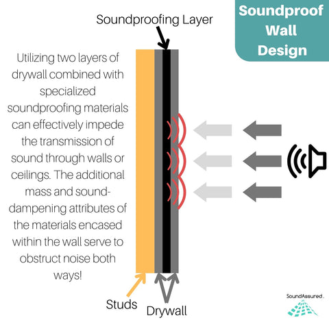 Diagram showing how a soundproofing layer works two blocks sound from going through a wall