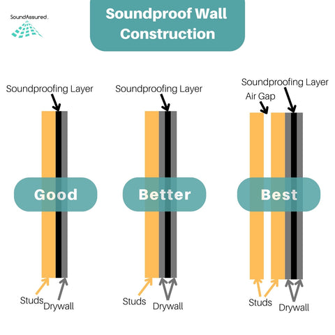 Soundproofing wall systems for stopping noise from coming in and going out - diagram shows 3 different types of wall designs