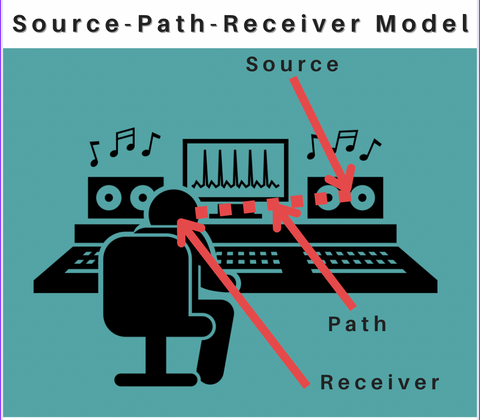 infographic describing the source, patch, receiver model of acoustics in a recording studio setting