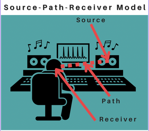 drawing showing the source path receiver model for a two channel studio setup
