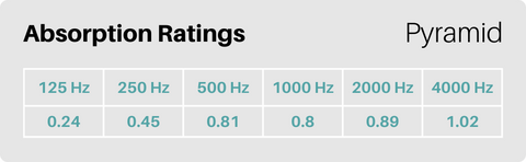 white acoustic foam absorptions ratings - 2.5 inches thick - pyramid