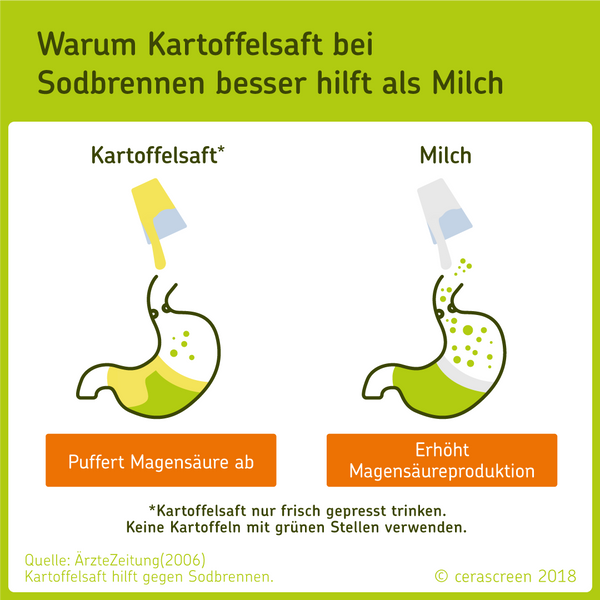 Sodbrennen - warum Kartoffelsaft besser hilft als Milch