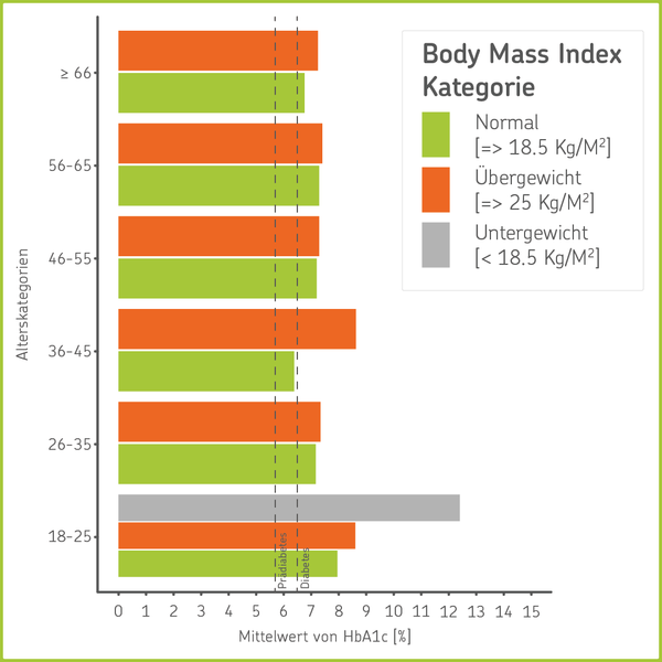 Datengrafik: HbA1c-Wert nach Alter und BMI bei Menschen, die angegeben haben, dass sie Diabetes haben