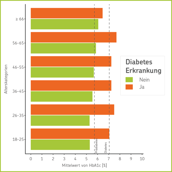 Datengrafik: HbA1c-Wert nach bestehender Diabeteserkrankung und Alter bei Frauen