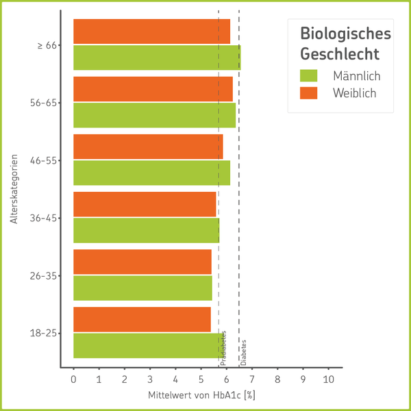 Ergebnisse des Langzeit-Blutzucker Tests: HbA1c-Wert nach Alter und Geschlecht