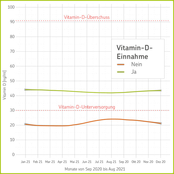 Datengrafik zur Vitamin-D-Einnahme