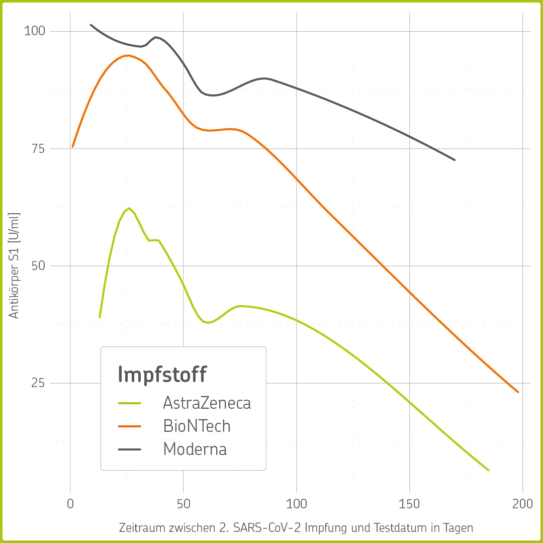 Infografik: Vergleich der Antikörperkonzentration mit der Zeit zwischen verschiedenen Impfstoffen