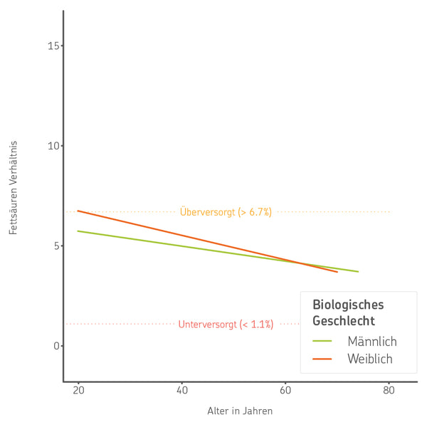 Datengrafik: Verhältnis von Omega 6 zu Omega 3 nach Geschlecht