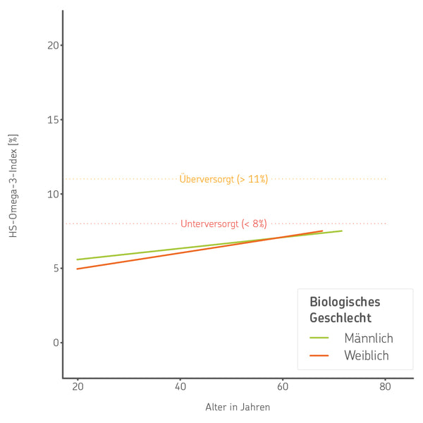 Datengrafik zum HS-Omega-3-Index