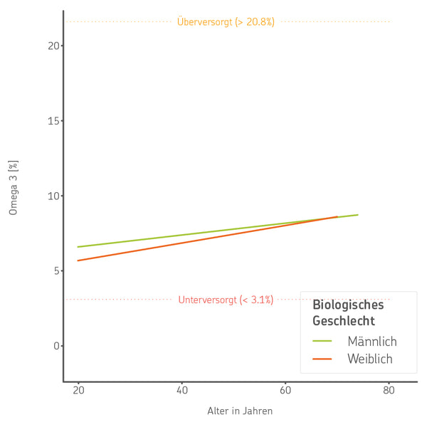 Datengrafik: Anteil von Omega 3 am Gesamtfett im Blut nach Geschlecht