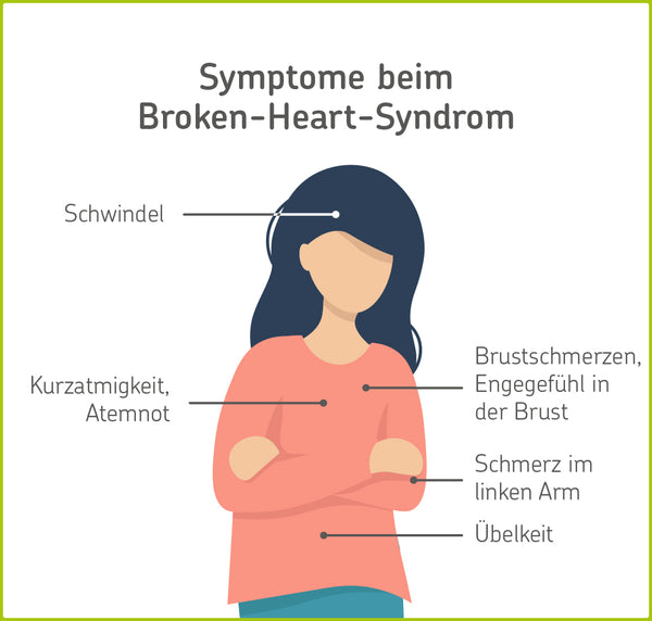 Symptome beim Broken-Heart-Syndrom