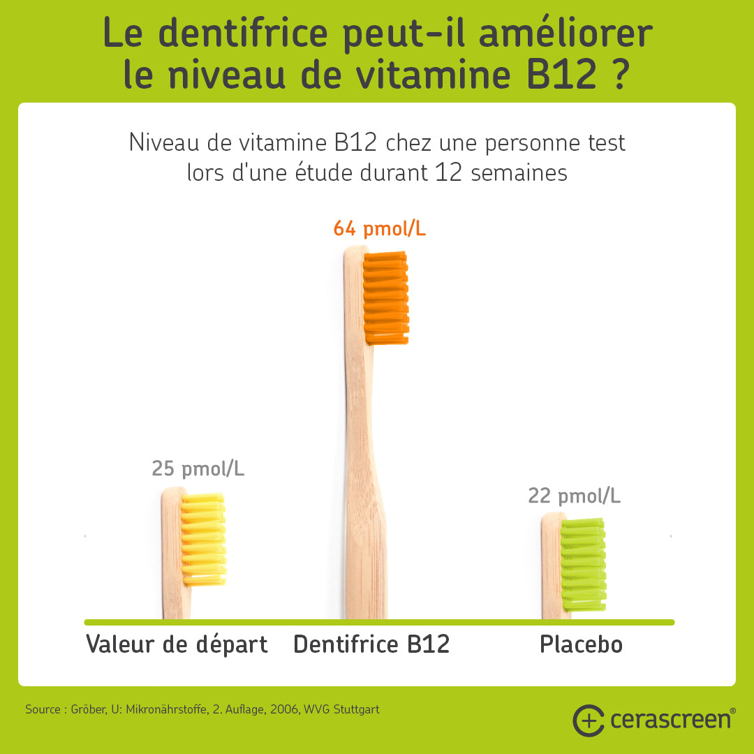 Améliorez le taux de vitamine B12 avec un dentifrice