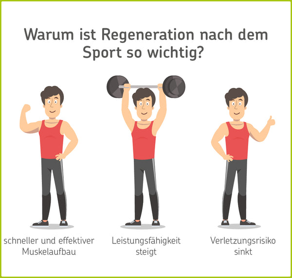 Infografik: Regeneration nach dem Sport verbessert Muskelaufbau und Leistungsfähigkeit, senkt Verletzungsrisiko