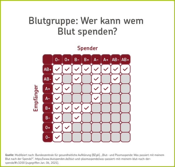 Infografik: Mit welcher Blutgruppe kann ich wem Blut spenden?