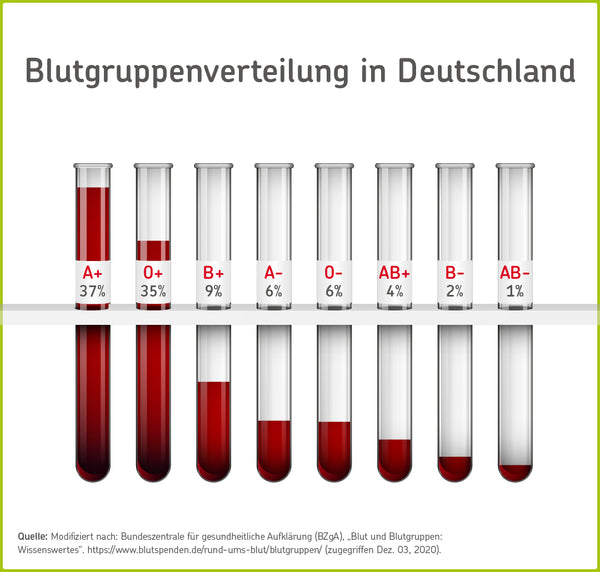 Infografik: So sind die Blutgruppen in Deutschland verteilt
