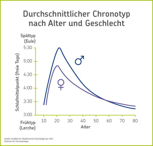 Chronotyp nach Alter und Geschlecht