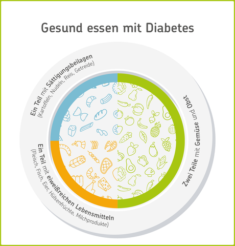 Infografik: Was bei Diabetes auf einen gesunden Teller kommt