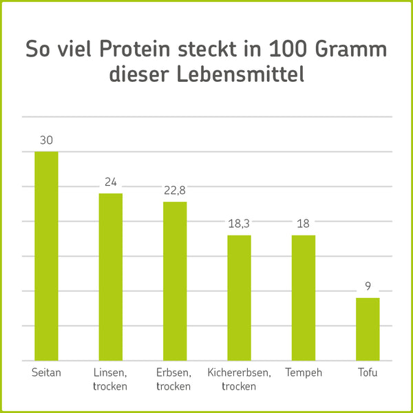 Infografik mit proteinreichem Fleischersatz: Seitan, Bohnen, Linsen, Kichererbsen, Tempeh, Tofu