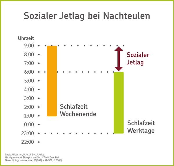 Sozialer Jetlag bei Nachteulen