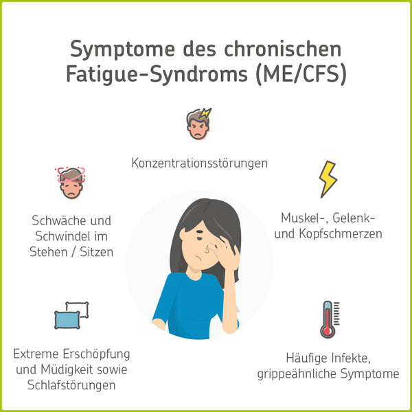 Infografik mit ME/CFS-Symptomen: extreme Müdigkeit und Erschöpfung Konzentrationsstörungen, Schwäche und Schwindel im Sitzen und Stehen, Schmerzen, häufige Infekte