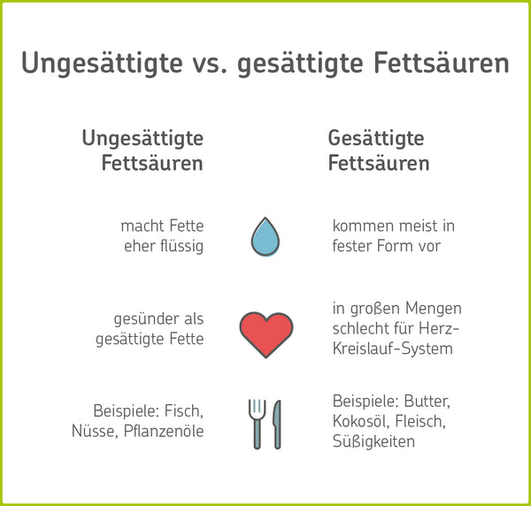 Infografik_ Unterschiede zwischen gesättigten und ungesättigten Fettsäuren