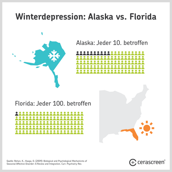 Winterdepression in Alaska vs. Florida