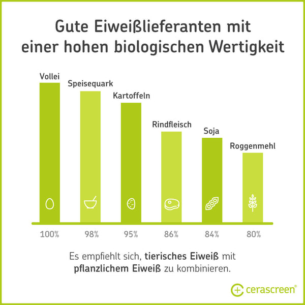 Proteinquellen mit hoher biologischer Wertigkeit