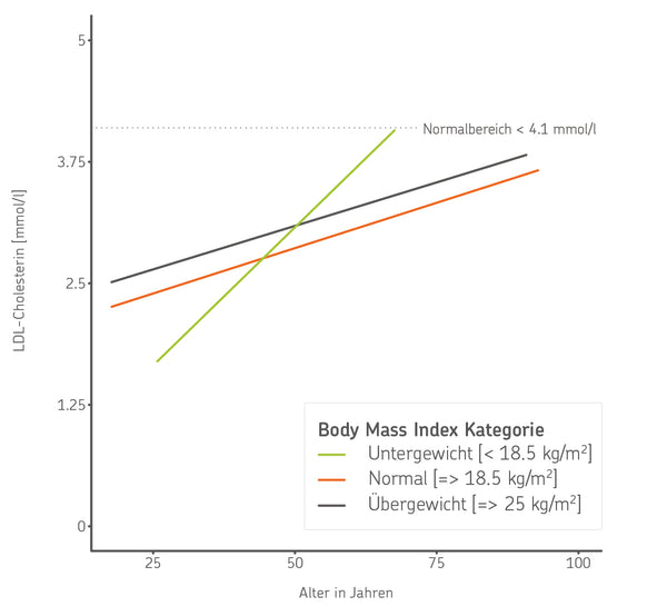 Datengrafik: LDL-Cholesterin nach BMI; LDL steigt mit dem Alter, besonders stark bei untergewichtigen Menschen