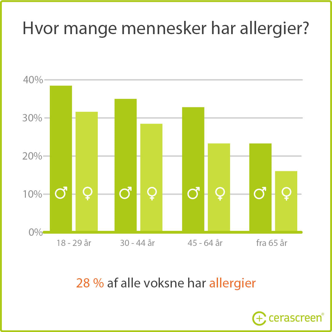 Percentage of people with allergies