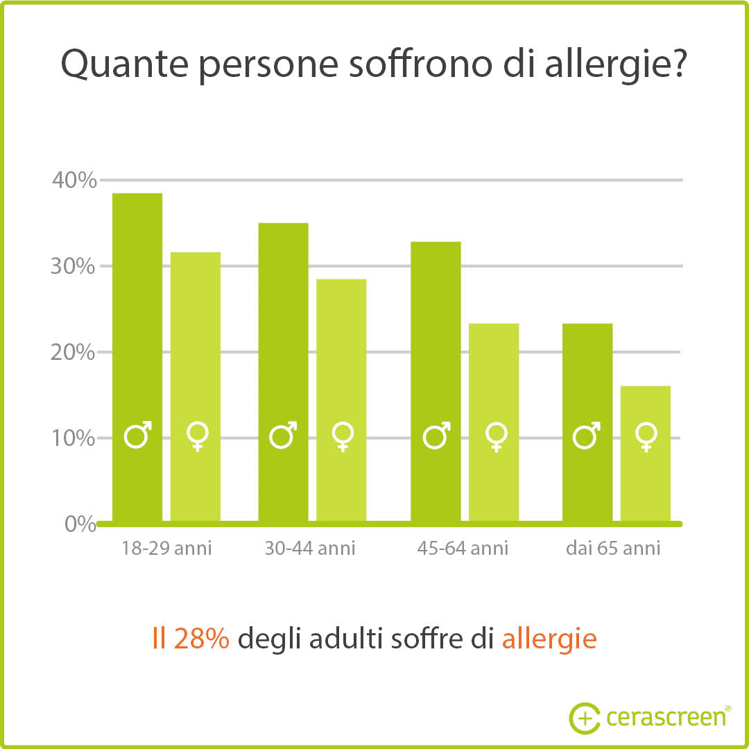 Quante persone hanno un’allergia?