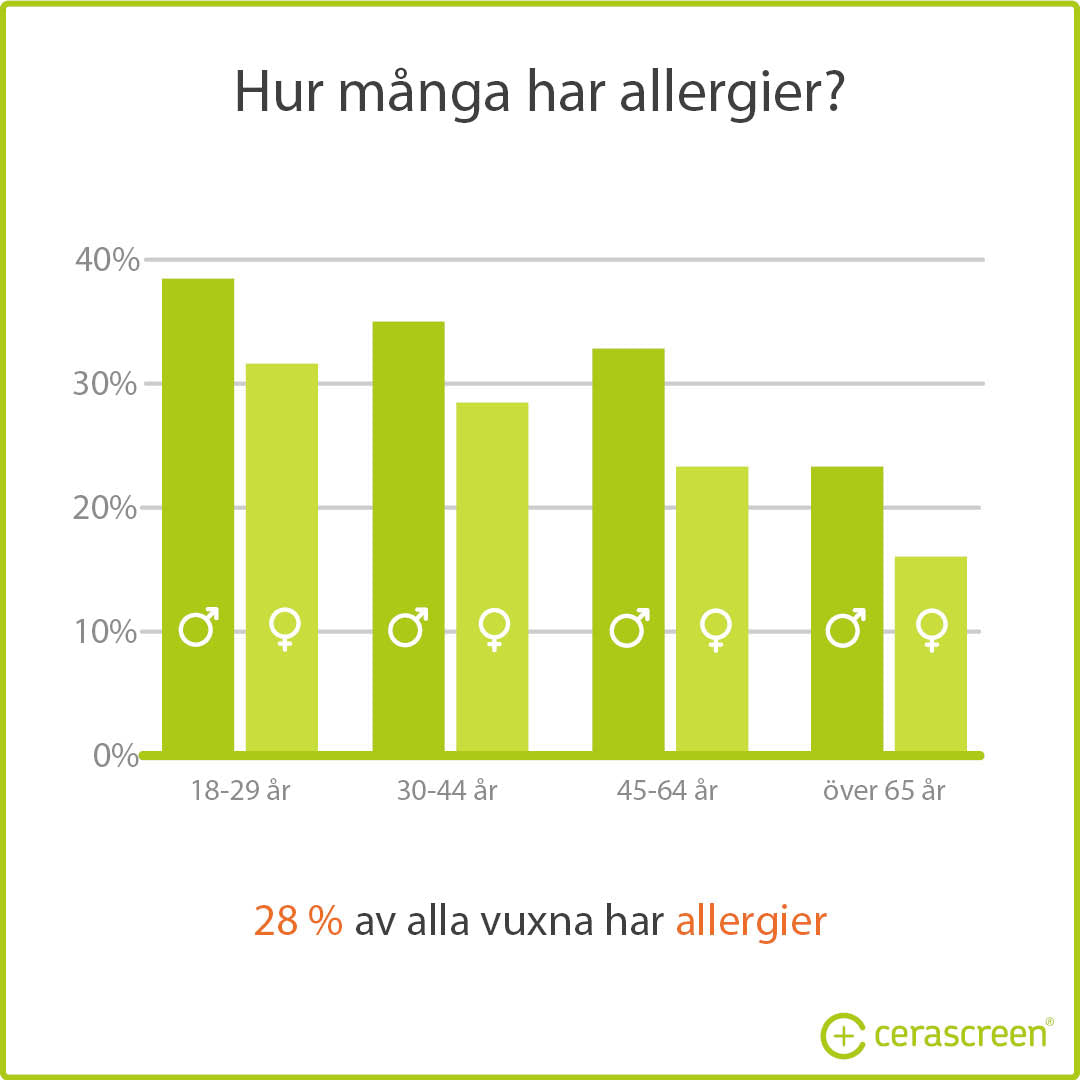 Hur många har allergier?