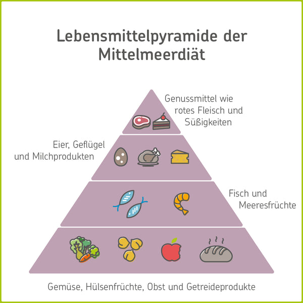 Lebensmittelpyramide der Mittelmeerdiät