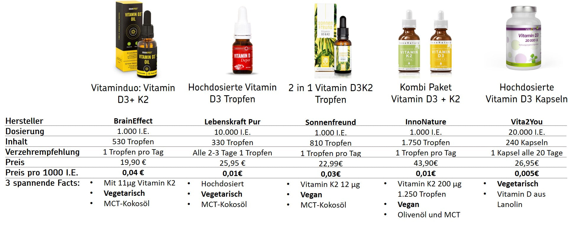 Vergleich von Vitamin-D-Präparaten