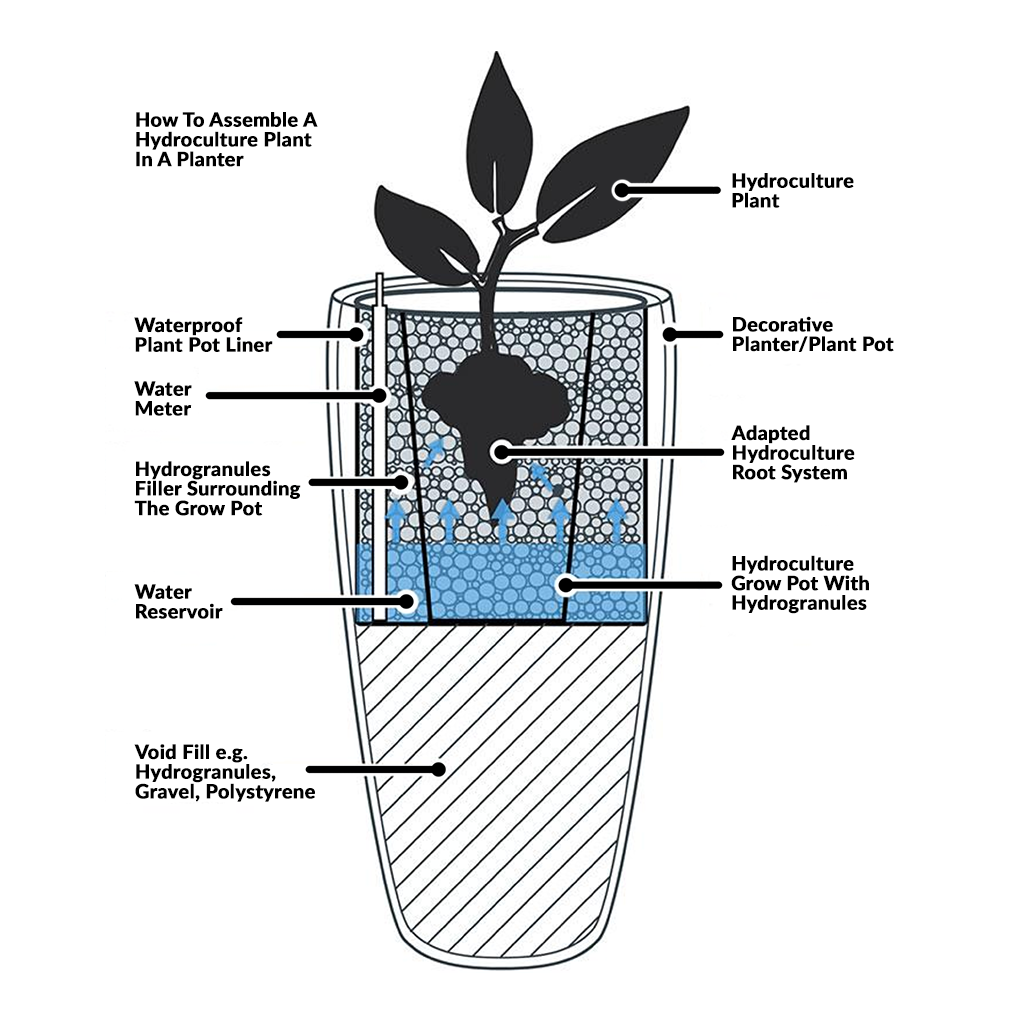 Hydroculture Planter Assembly