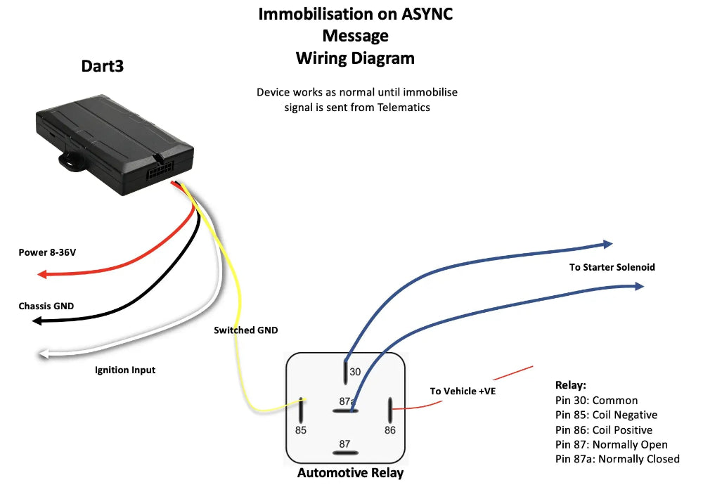 Immobilisation Install - Asset can be immobilised from Keep Track Telematics App