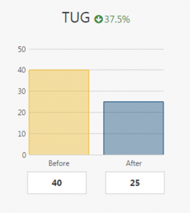 Example use of cloud to compare TUG scores for outcome studies.