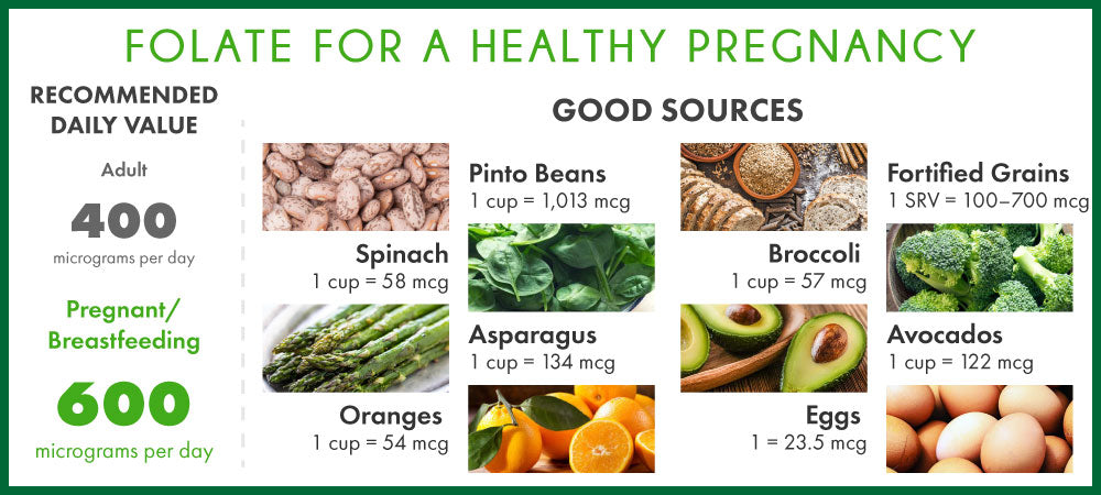 infographic with sources of folate for a healthy pregnancy