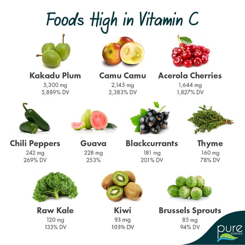 infographic showing foods that are high in Vitamin C, also shows how much vitamin C per serving and the daily value equivalent